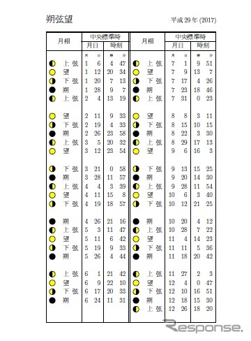 2017年の朔弦望
