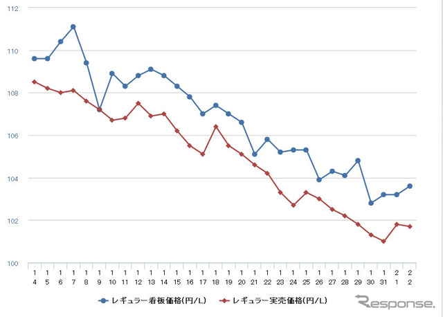 レギュラーガソリン実売価格（「e燃費」調べ）