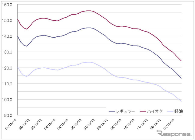 給油所のガソリン小売価格推移（資源エネルギー庁の発表をもとにレスポンス編集部でグラフ作成）