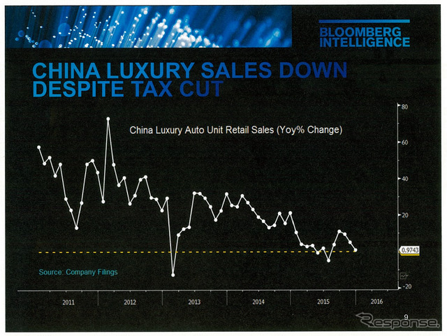 高級セグメントは減税の恩恵にあずかれないため、成長は鈍化している