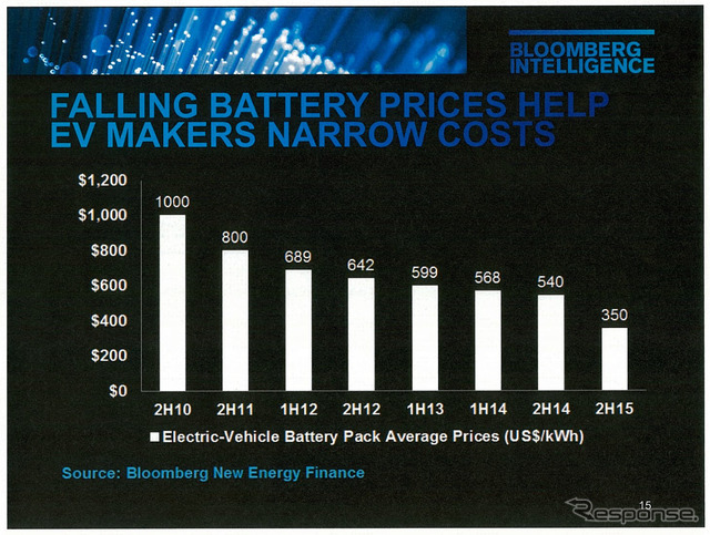バッテリー価格の低落は急速に進んでいる