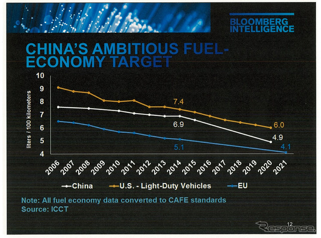 中国は自動車メーカーに対し、2020年までにリッター20km以上の平均燃費を出すように目標を設定している。