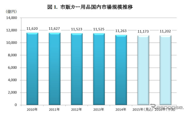 市販カー用品国内市場規模推移