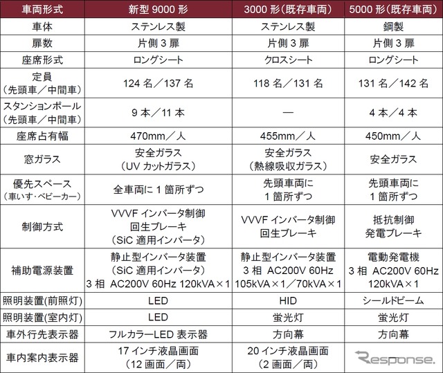 9000形と既存車両の諸元。9000形は3000形をベースとしつつ、座席はロングシートになる。