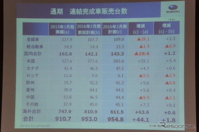 富士重工業 決算会見