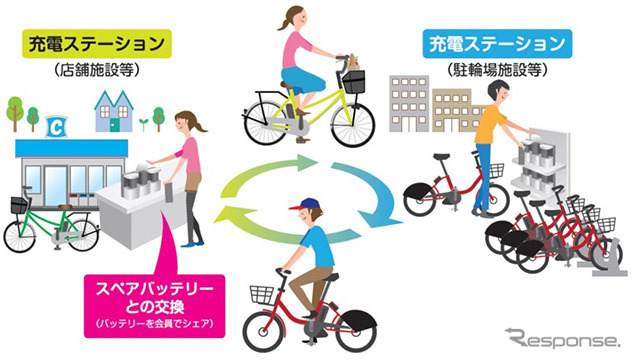 バイクシェア事業の普及促進に向けた実証実験