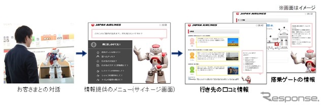 対話形式による各種情報提供