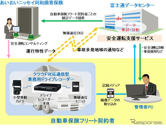 提供するテレマティクスサービスのイメージ図