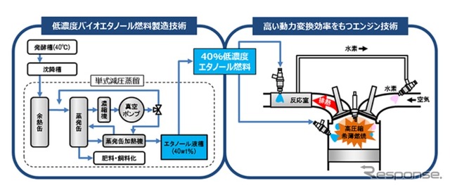 低濃度バイオエタノール燃料製造から発電までの流れ