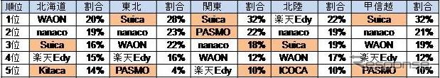 ICカードを持っているか（年代別）