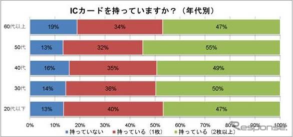 利用しているICカード