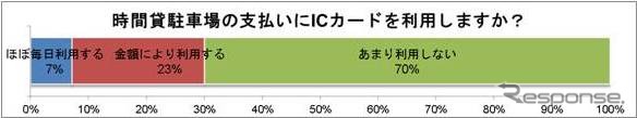 駐車料金の支払いにICカードを利用するか