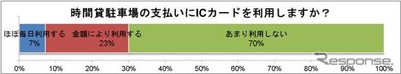 駐車料金の支払いにICカードを利用するか