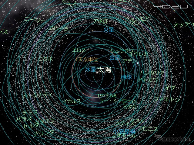 小惑星の軌道データを2万天体に増加させた。「はやぶさ2」が向かう小惑星「Ryugu(リュウグウ)」も追加されている。