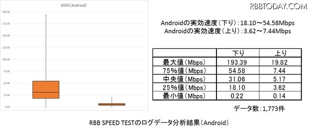 RBB SPEED TESTのデータを箱ひげ図で（Android／KDDI）