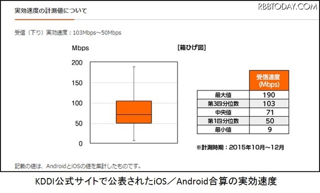 KDDIが公開した実効速度（iOS／Android合算）