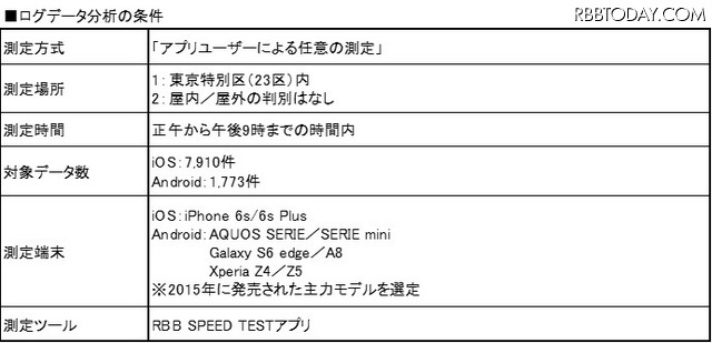 今回のログデータ分析の条件