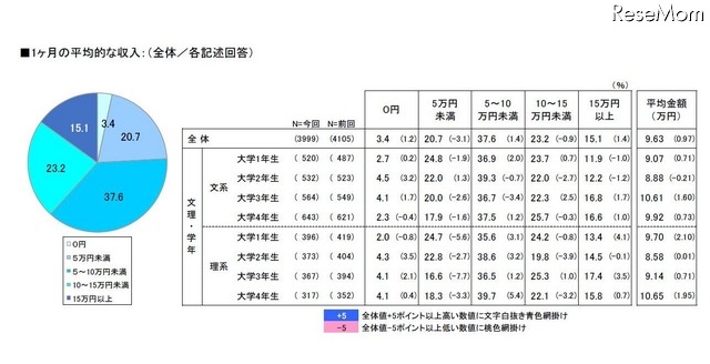 1か月の平均収入