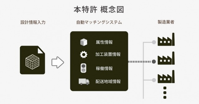 特許を取得したカブクのマッチングシステム概要