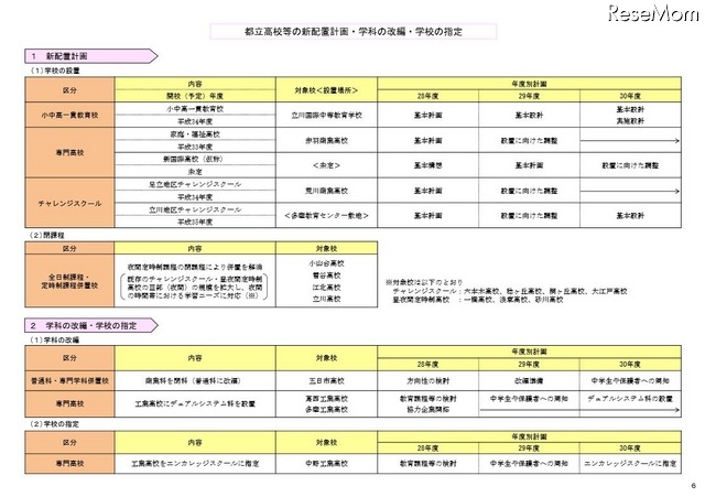 都立高校等の新配置計画・学科の改編・学校の指定