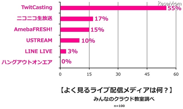 よく観るライブ配信メディアは？