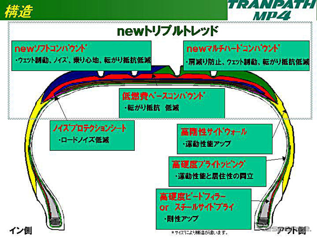 【トーヨータイヤ トランパスMP4登場】 しっかり感と乗り心地を両立