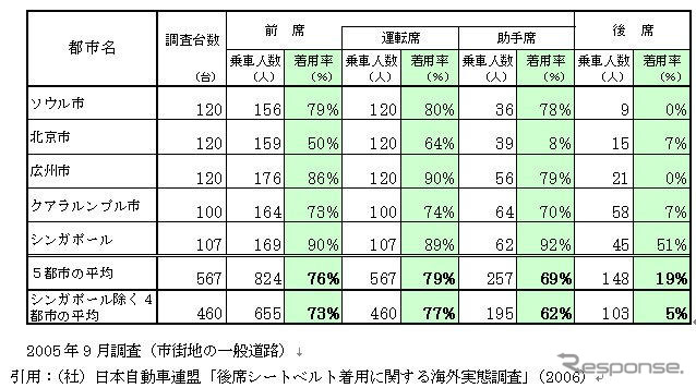 【伊東大厚のトラフィック計量学】後席シートベルトと法規制 その4
