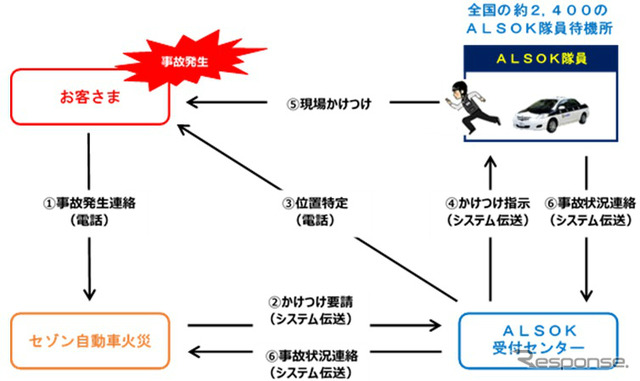 「事故現場安心サポート」提供時のフロー図