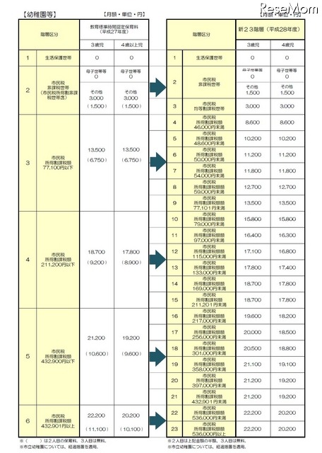 新23階層　幼稚園などの例　（参考：平成28年度予算こども青少年局市長ヒアリング資料）