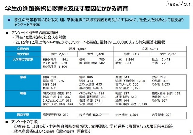 学生の文・理、学科選択に影響をおよぼす要因の分析(調査概要)
