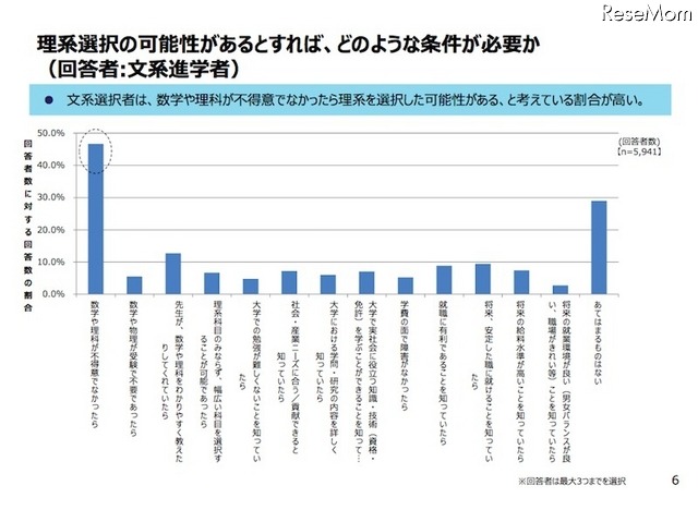 理系選択の可能性があるとすれば、どのような条件が必要か(文系進学者のみ回答)