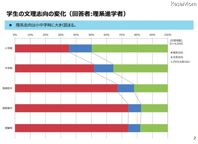 学生の文理志向の変化(理系進学者のみ回答)