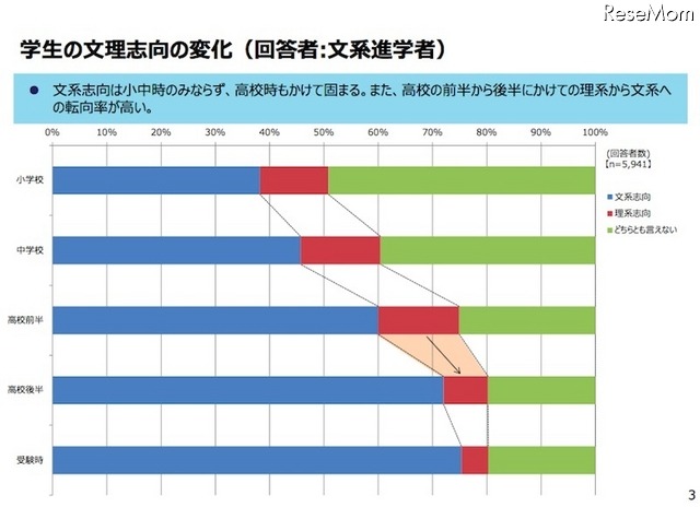 学生の文理志向の変化(文系進学者のみ回答)