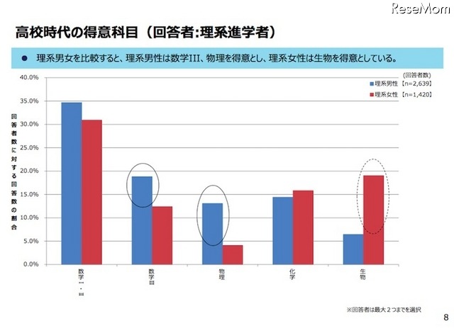 高校時代の得意科目(理系進学者のみ回答)