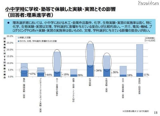 小中学時に学校・塾などで体験した実験・実習とその影響(理系進学者のみ回答)
