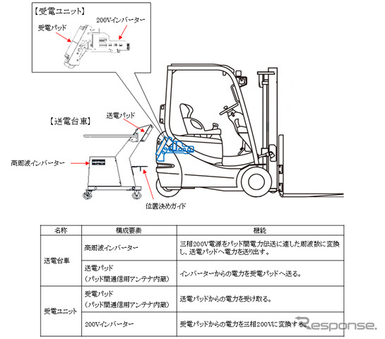 「D-PAD」を採用した電動フォークリフト向け非接触充電システム