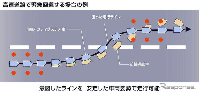 【日産 スカイライン 新型発表】4WAS…違和感でなくインフォメーション