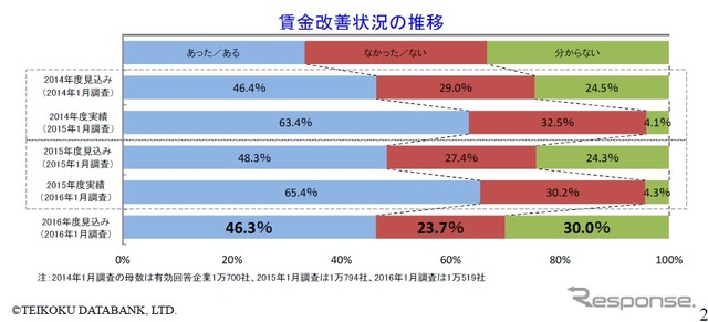 賃金改善状況の推移