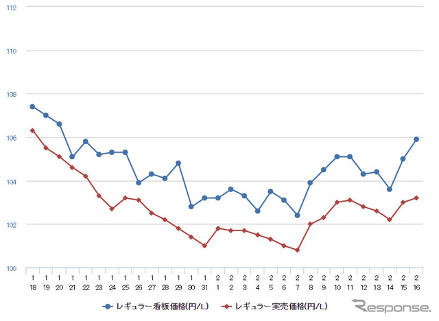 レギュラーガソリン実売価格（「e燃費」調べ）