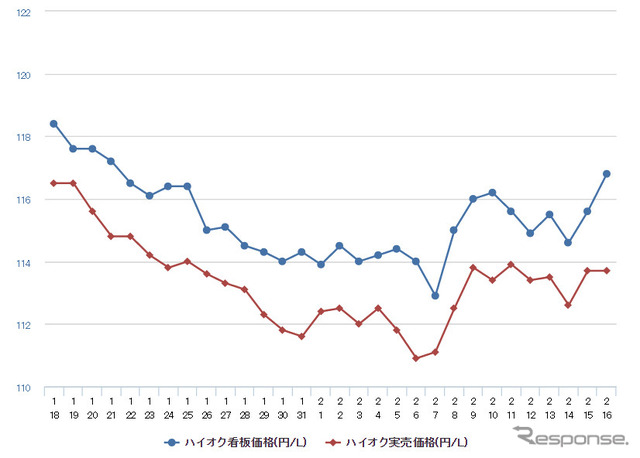 ハイオクガソリン実売価格（「e燃費」調べ）