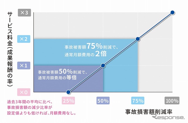 月額料金の成果報酬額イメージ