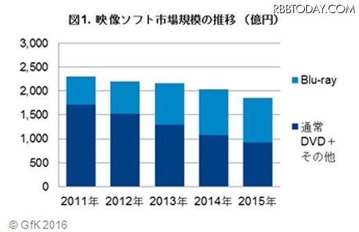 映像ソフト市場規模の推移（億円）