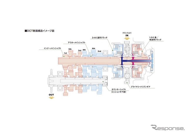 ホンダ独自のデュアル・クラッチ・トランスミッション(DCT)。