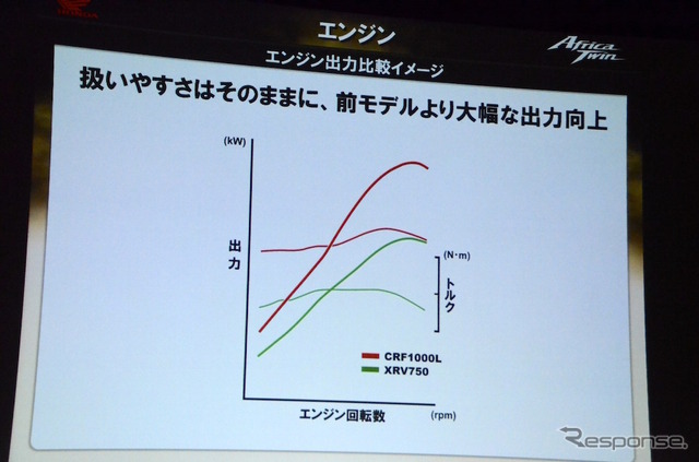 CRF1000L Africa Twinメディア向け技術説明会にて。