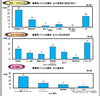 事業用バスの火災発生状況
