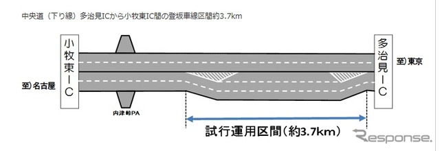 右側付加車線方式への変更区間
