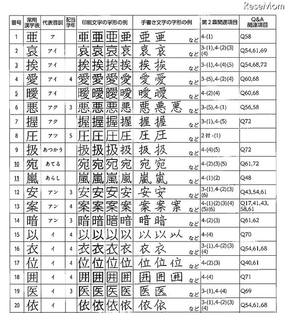 字形比較表（一部）