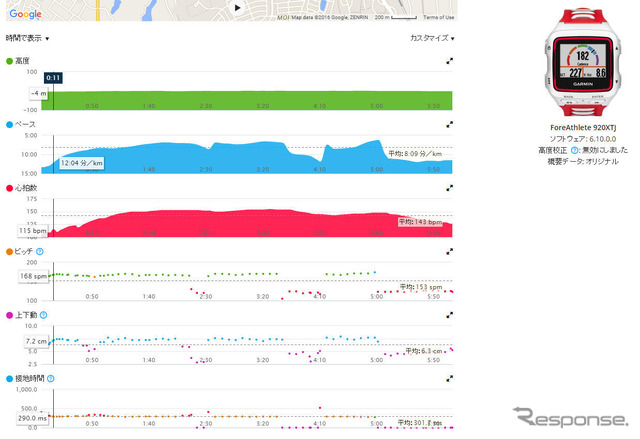 GARMINのフィットネスデバイスのデータを一元的に管理できるクラウドサービスのGARMINコネクトでは、本機のデータはこのように表示される。走行ペースや心拍数だけでなく、ランニングダイナミクス機能によってピッチ、上下動、接地時間まで表示される。もちろん走行ルートの記録もGoogleマップ上で確認可能だ。