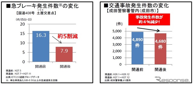 成田警察署管内の急ブレーキ件数や交通事故の変化