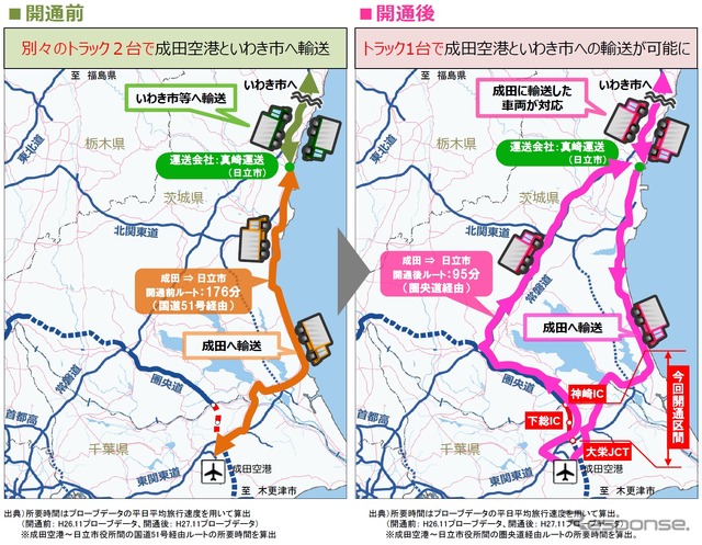 成田空港へのトラック輸送の変化